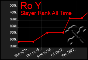 Total Graph of Ro Y