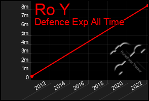 Total Graph of Ro Y