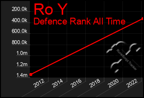 Total Graph of Ro Y