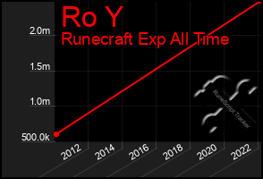 Total Graph of Ro Y