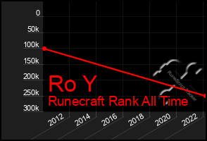 Total Graph of Ro Y