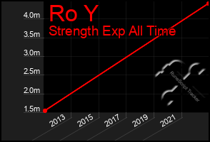 Total Graph of Ro Y