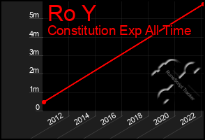 Total Graph of Ro Y