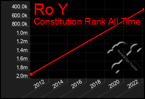 Total Graph of Ro Y