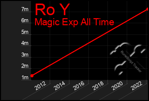 Total Graph of Ro Y