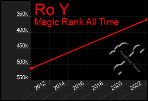 Total Graph of Ro Y