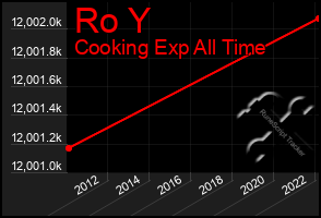 Total Graph of Ro Y