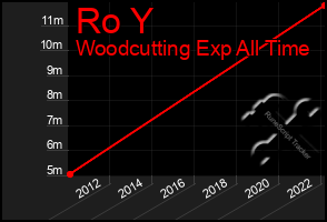 Total Graph of Ro Y