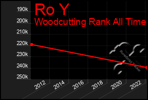 Total Graph of Ro Y