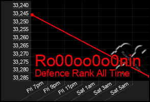 Total Graph of Ro00oo0o0nin
