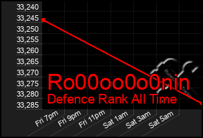 Total Graph of Ro00oo0o0nin