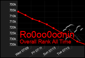 Total Graph of Ro0oo0oonin