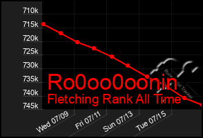 Total Graph of Ro0oo0oonin