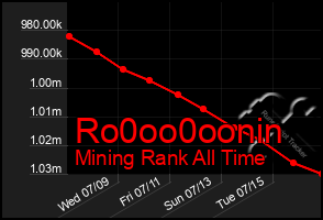 Total Graph of Ro0oo0oonin