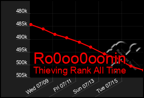 Total Graph of Ro0oo0oonin