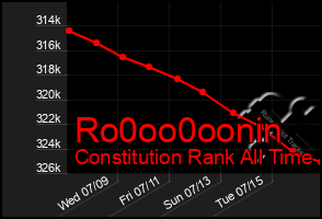 Total Graph of Ro0oo0oonin