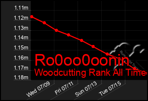 Total Graph of Ro0oo0oonin