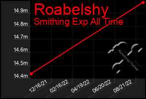 Total Graph of Roabelshy