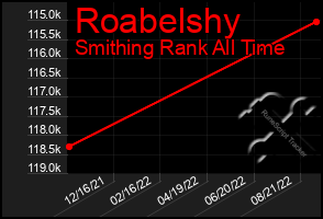 Total Graph of Roabelshy