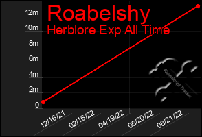 Total Graph of Roabelshy