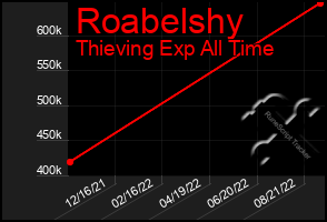 Total Graph of Roabelshy