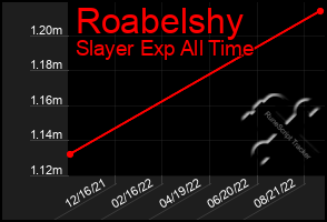 Total Graph of Roabelshy