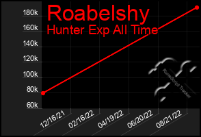 Total Graph of Roabelshy