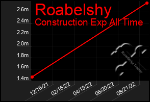 Total Graph of Roabelshy