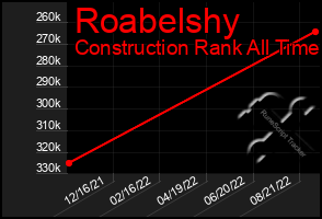 Total Graph of Roabelshy