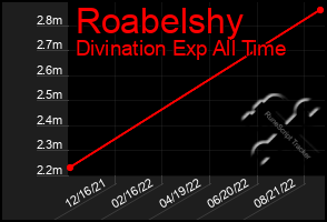 Total Graph of Roabelshy