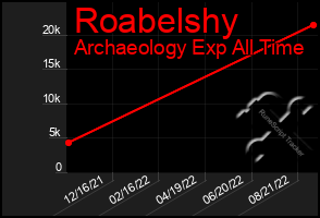 Total Graph of Roabelshy