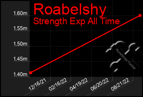 Total Graph of Roabelshy