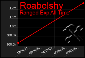 Total Graph of Roabelshy