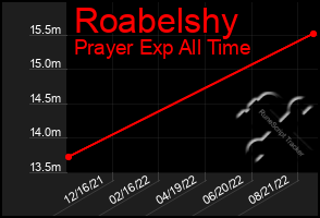 Total Graph of Roabelshy