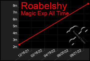 Total Graph of Roabelshy