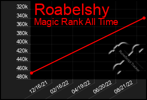 Total Graph of Roabelshy