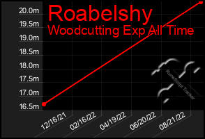 Total Graph of Roabelshy