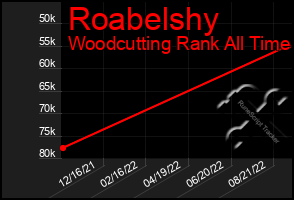 Total Graph of Roabelshy