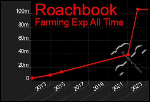 Total Graph of Roachbook