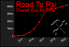 Total Graph of Road To Rsi