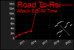 Total Graph of Road To Rsi