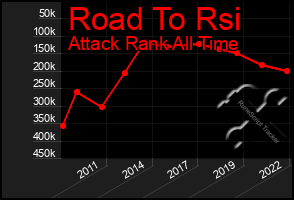 Total Graph of Road To Rsi