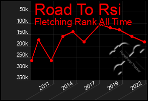 Total Graph of Road To Rsi