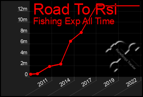 Total Graph of Road To Rsi