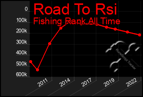 Total Graph of Road To Rsi