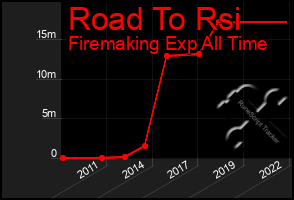 Total Graph of Road To Rsi