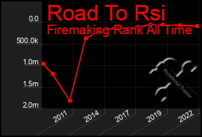 Total Graph of Road To Rsi