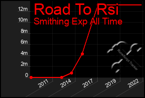 Total Graph of Road To Rsi