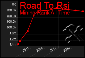 Total Graph of Road To Rsi