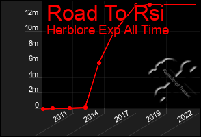 Total Graph of Road To Rsi